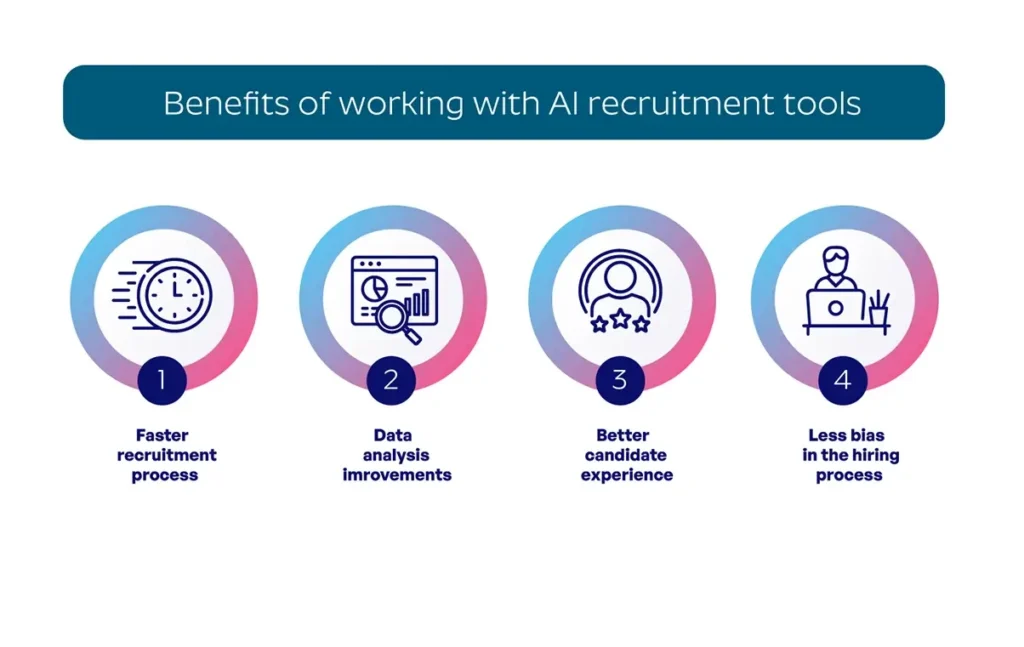 Serviap Global graphic showing the advantages of AI recruiting tools