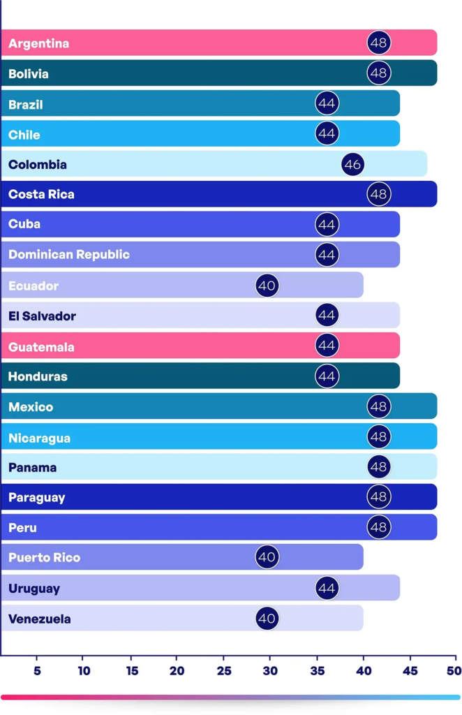 Infographic showing the average of working hours in Latin America.
